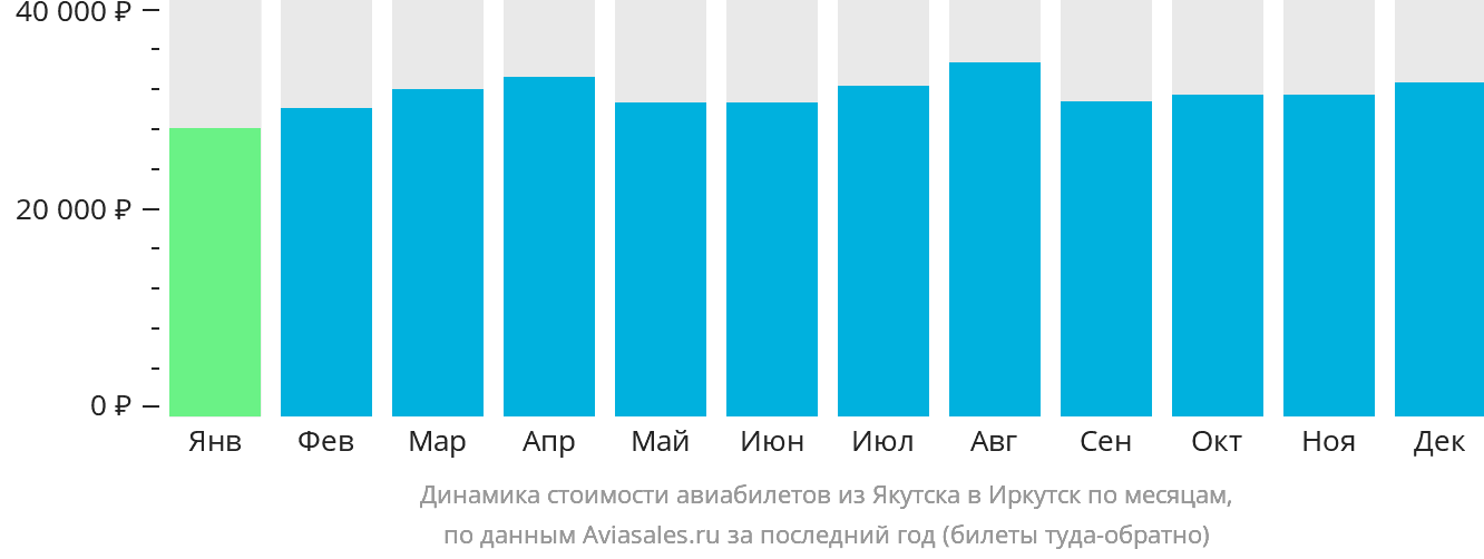 Динамика стоимости авиабилетов из Якутска в Иркутск по месяцам