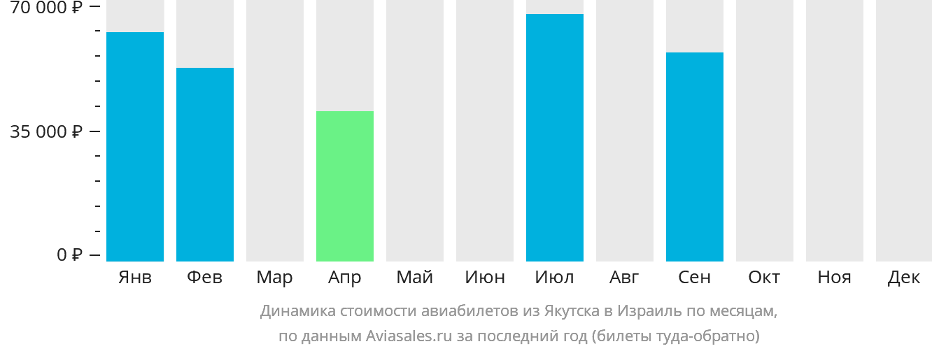 Динамика стоимости авиабилетов из Якутска в Израиль по месяцам