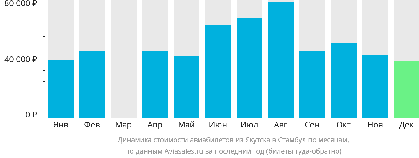 Динамика стоимости авиабилетов из Якутска в Стамбул по месяцам