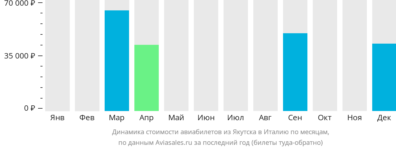 Динамика стоимости авиабилетов из Якутска в Италию по месяцам