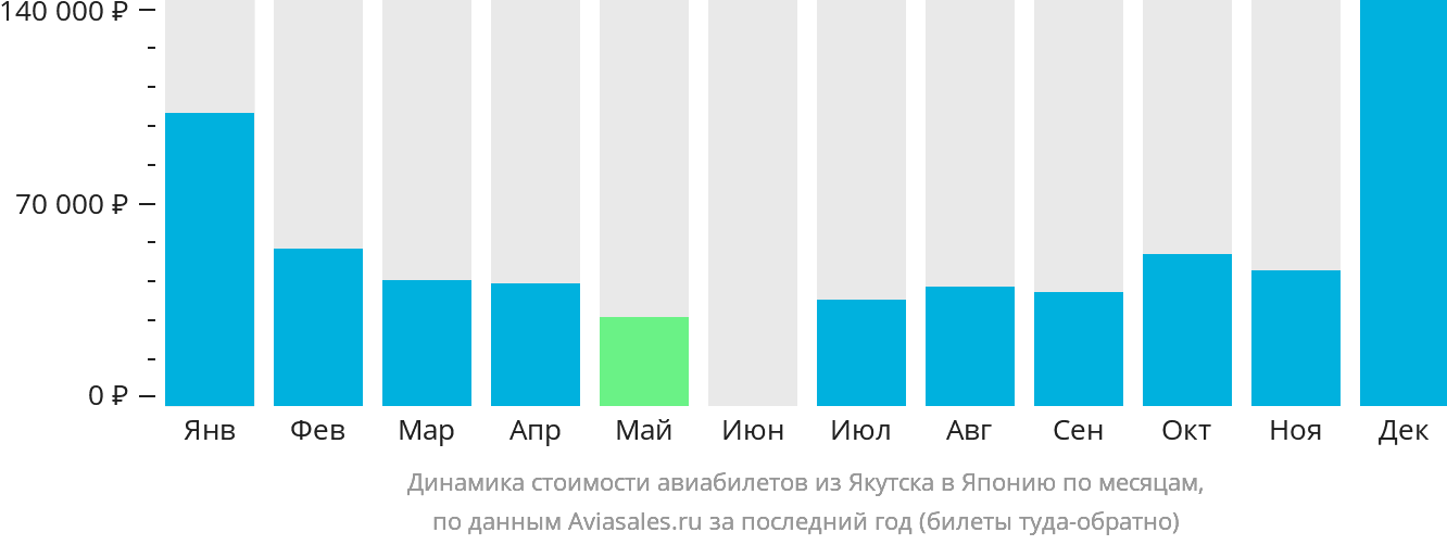 Динамика стоимости авиабилетов из Якутска в Японию по месяцам