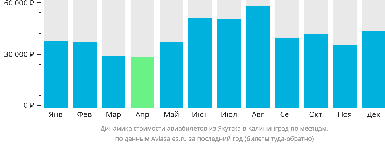 Динамика стоимости авиабилетов из Якутска в Калининград по месяцам