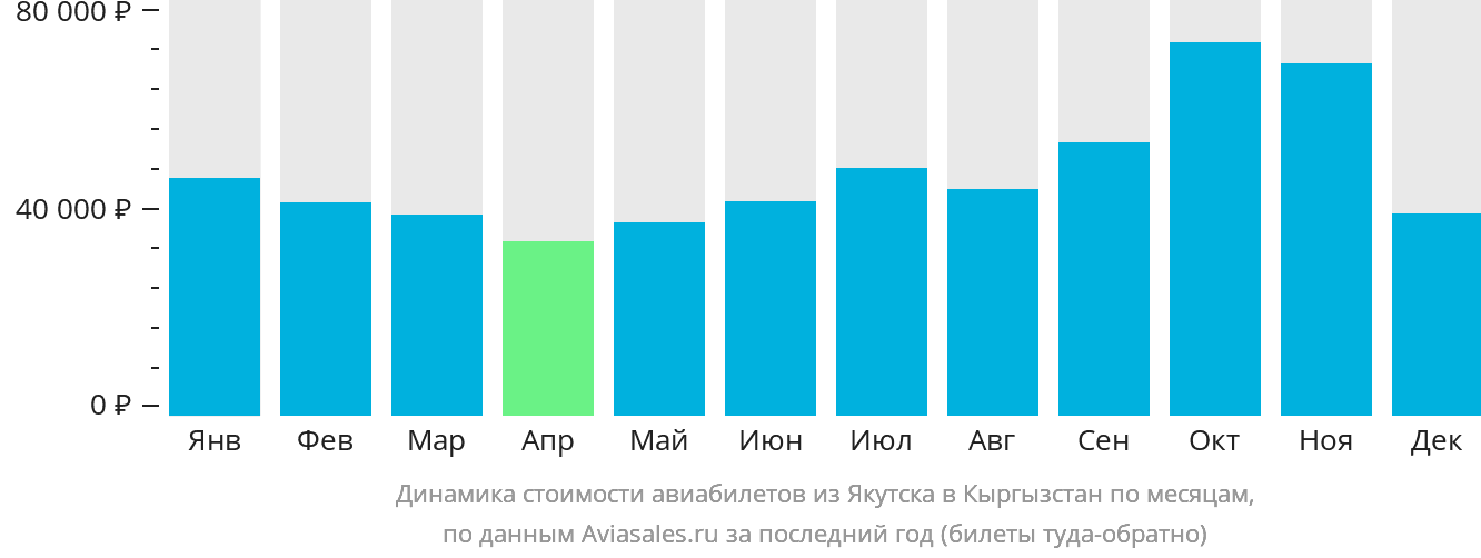Динамика стоимости авиабилетов из Якутска в Кыргызстан по месяцам