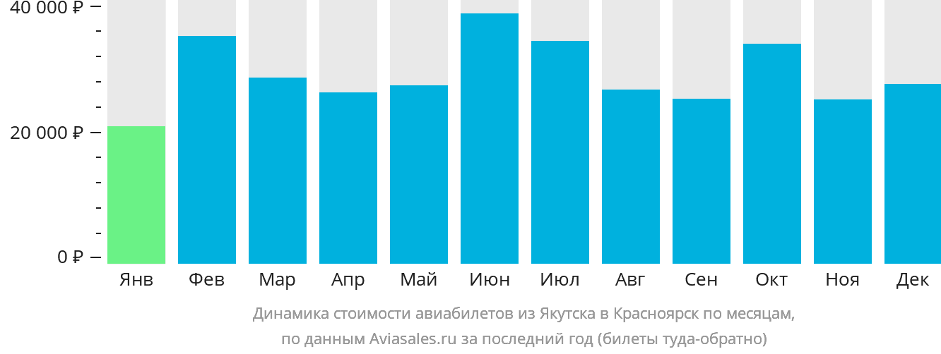 Динамика стоимости авиабилетов из Якутска в Красноярск по месяцам