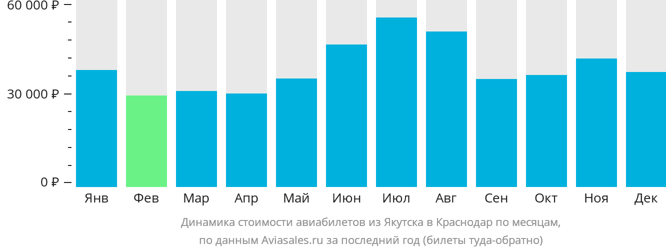 Динамика стоимости авиабилетов из Якутска в Краснодар по месяцам