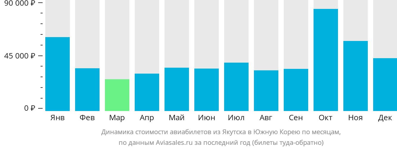 Динамика стоимости авиабилетов из Якутска в Южную Корею по месяцам