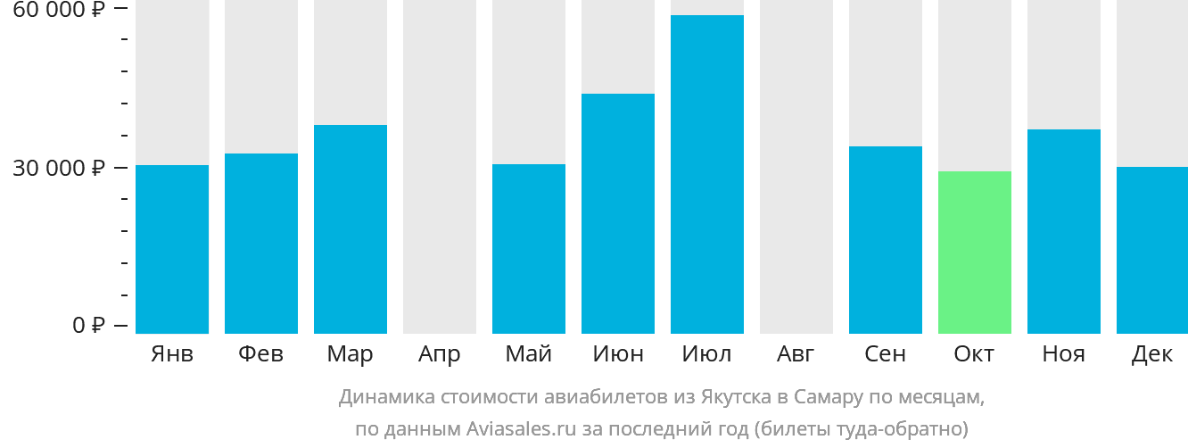 Динамика стоимости авиабилетов из Якутска в Самару по месяцам