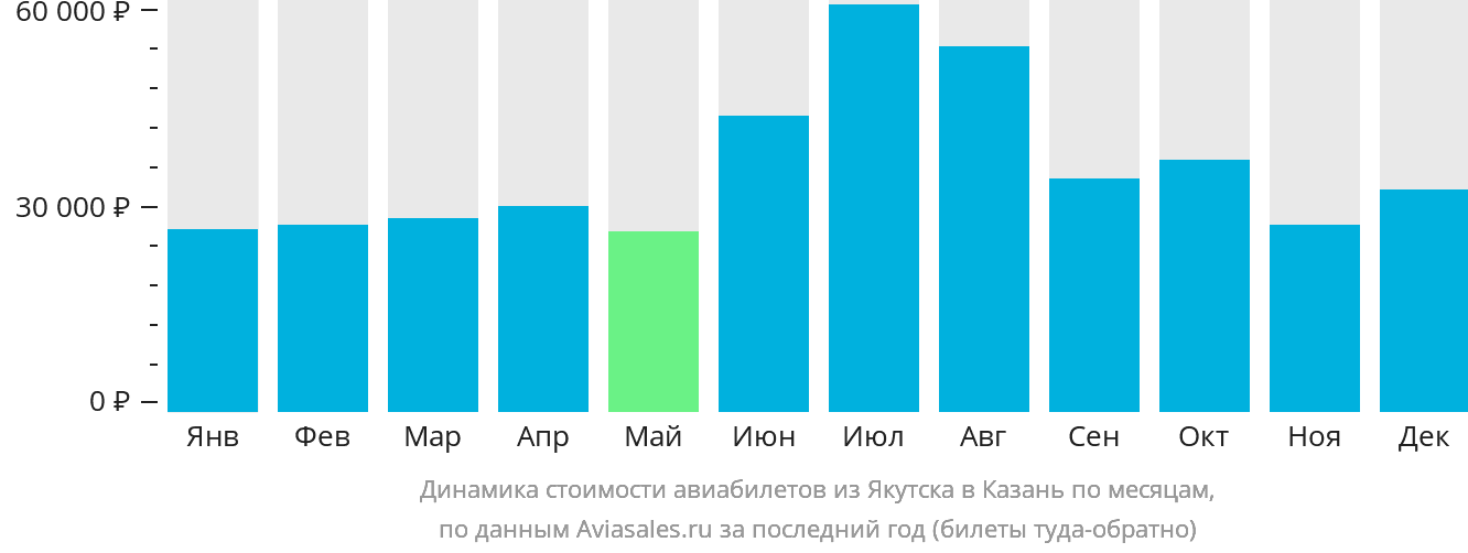 Динамика стоимости авиабилетов из Якутска в Казань по месяцам