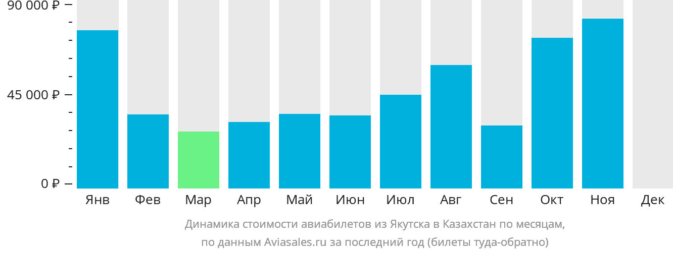 Динамика стоимости авиабилетов из Якутска в Казахстан по месяцам