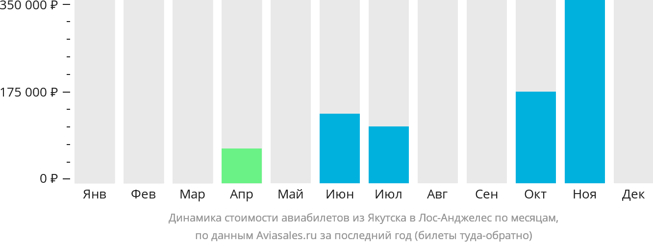 Динамика стоимости авиабилетов из Якутска в Лос-Анджелес по месяцам
