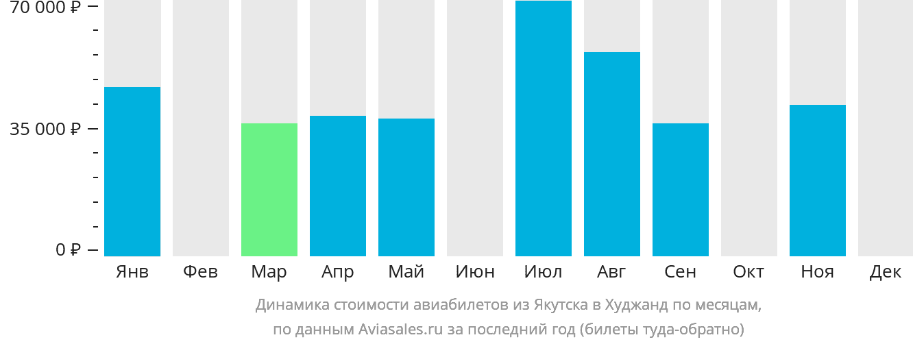 Динамика стоимости авиабилетов из Якутска в Худжанд по месяцам