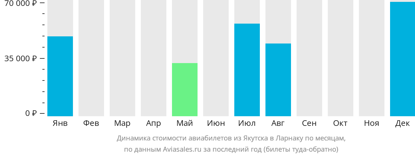 Динамика стоимости авиабилетов из Якутска в Ларнаку по месяцам