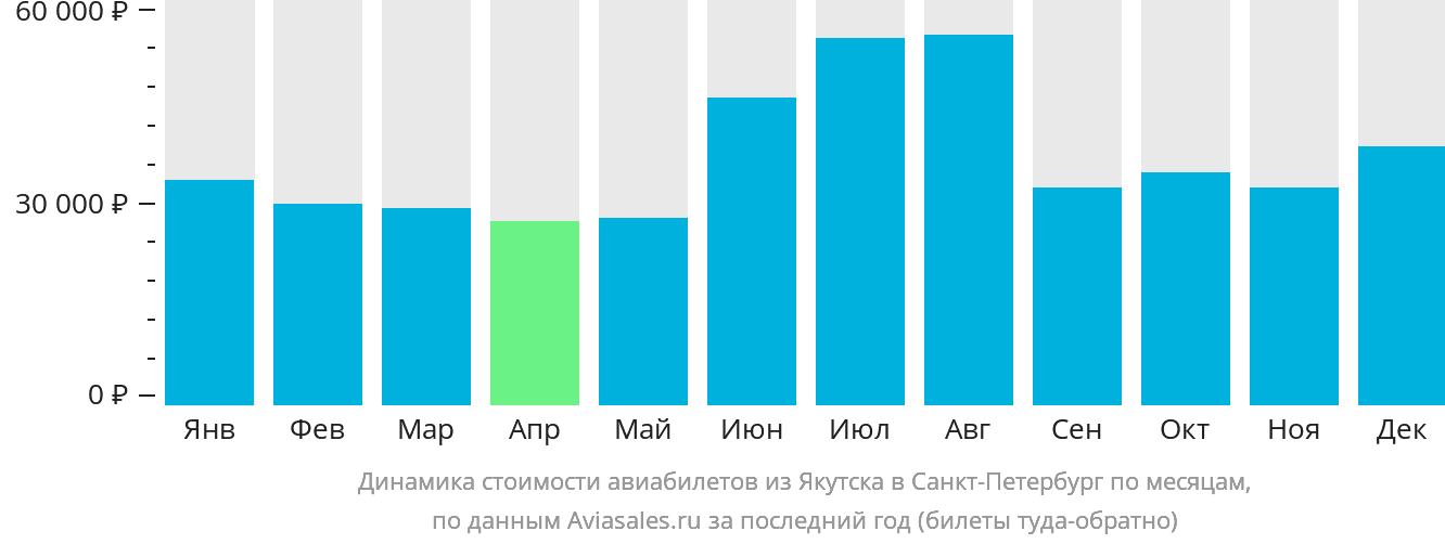 Динамика стоимости авиабилетов из Якутска в Санкт-Петербург по месяцам