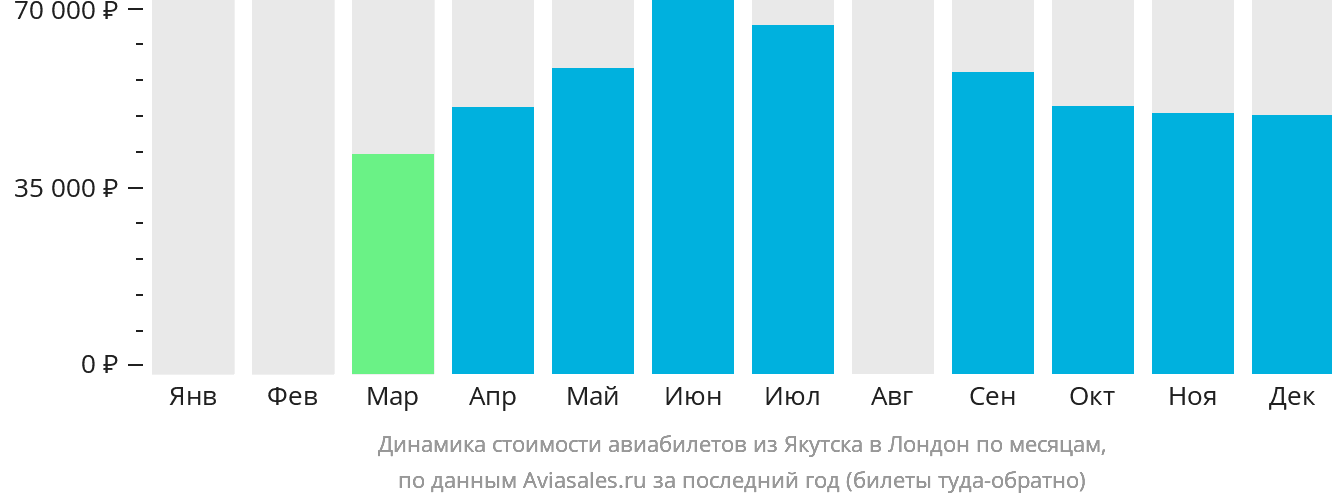 Динамика стоимости авиабилетов из Якутска в Лондон по месяцам