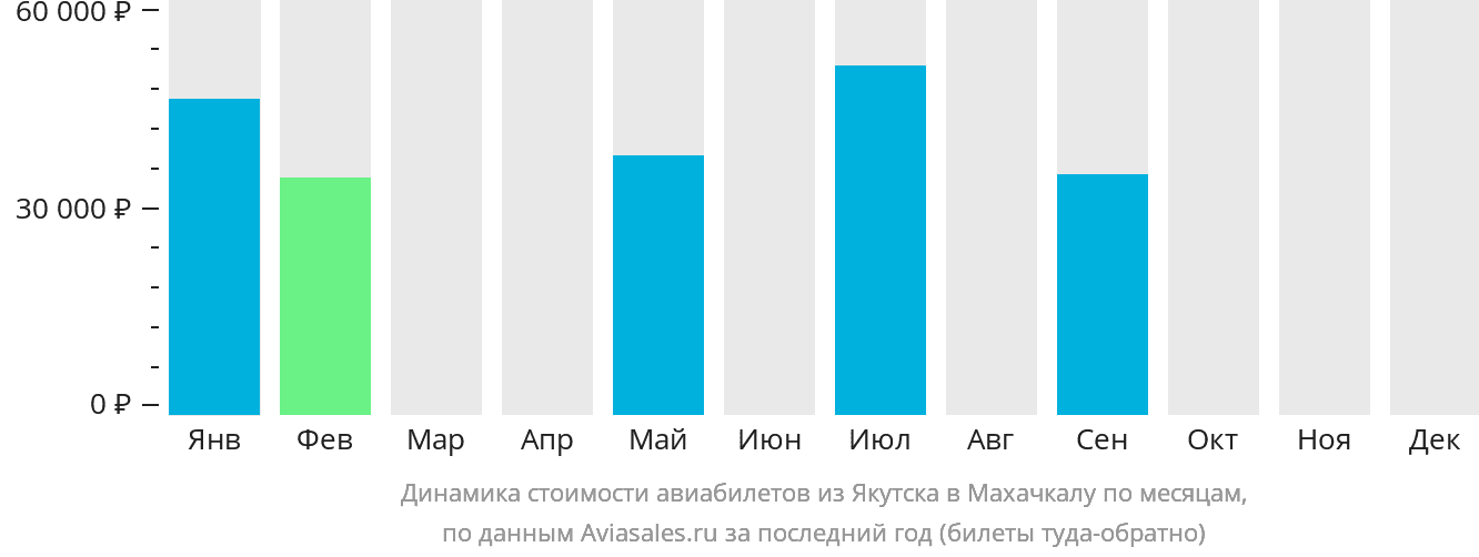 Динамика стоимости авиабилетов из Якутска в Махачкалу по месяцам
