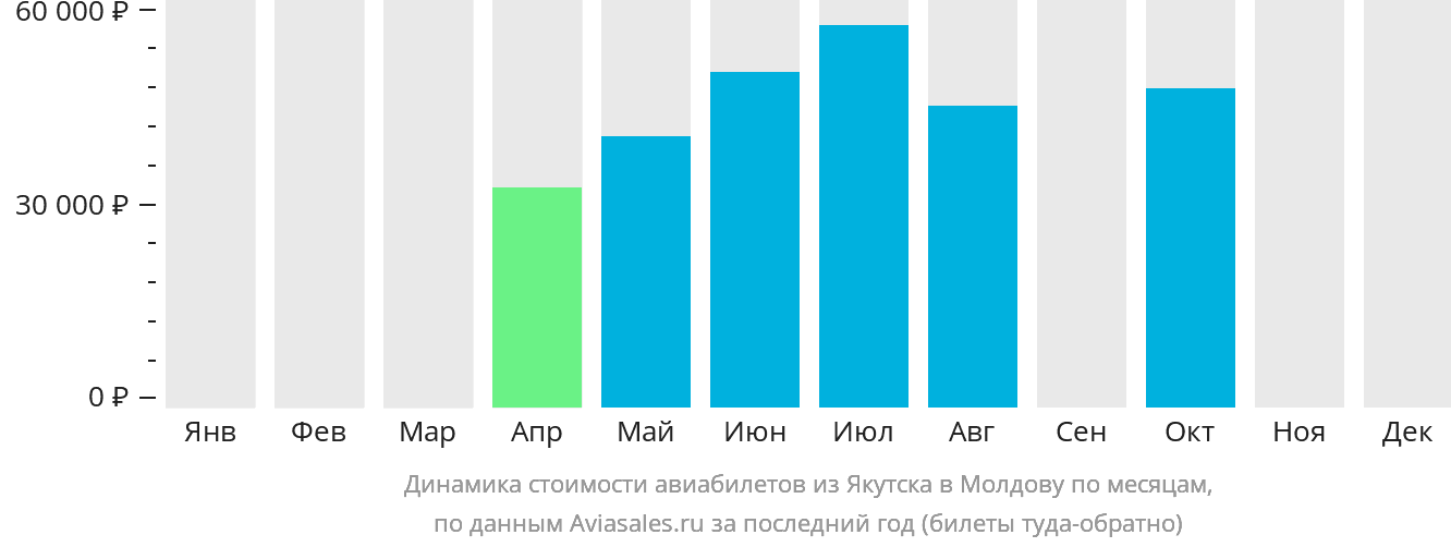 Динамика стоимости авиабилетов из Якутска в Молдову по месяцам