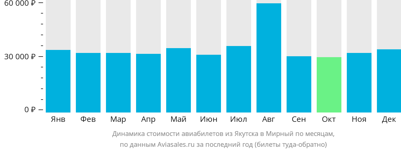 Динамика стоимости авиабилетов из Якутска в Мирный по месяцам