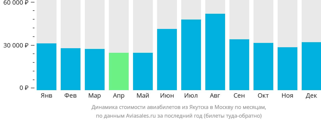 Динамика стоимости авиабилетов из Якутска в Москву по месяцам