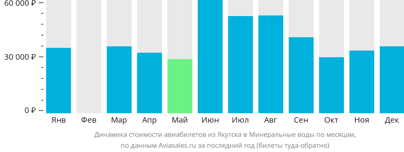 Динамика стоимости авиабилетов из Якутска в Минеральные Воды по месяцам