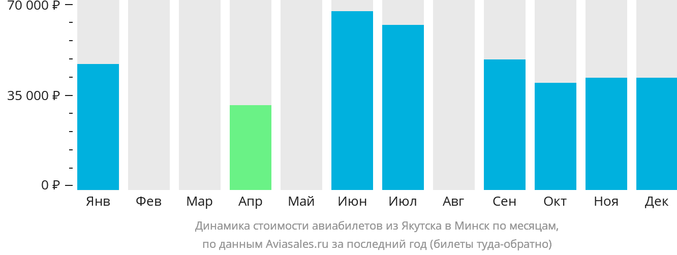 Динамика стоимости авиабилетов из Якутска в Минск по месяцам