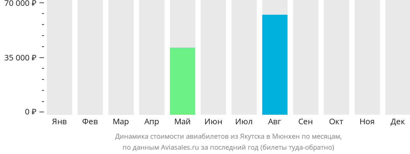 Динамика стоимости авиабилетов из Якутска в Мюнхен по месяцам