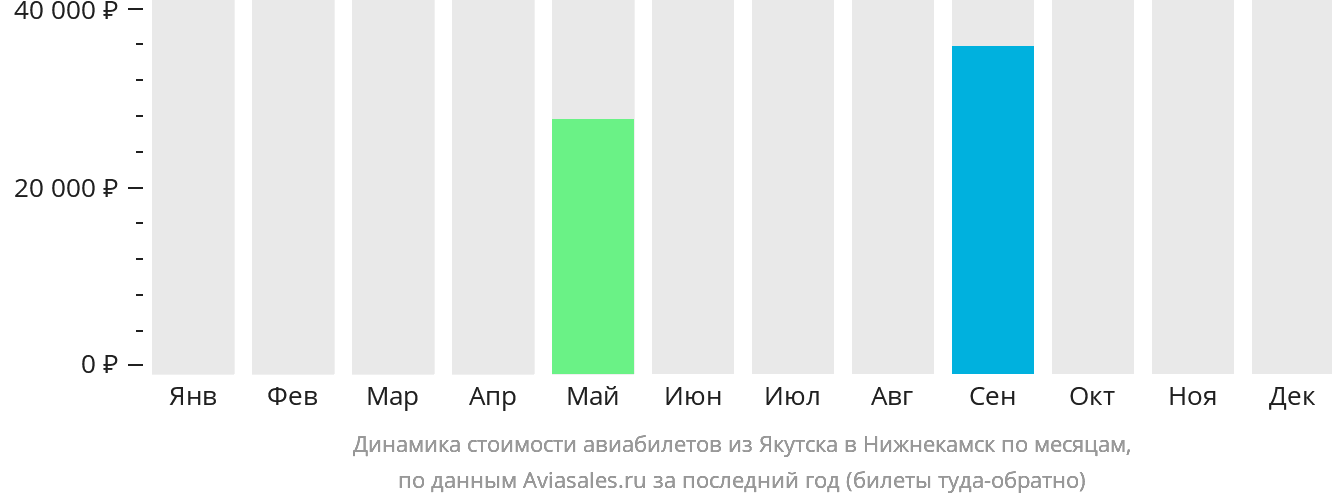 Динамика стоимости авиабилетов из Якутска в Набережные Челны (Нижнекамск) по месяцам