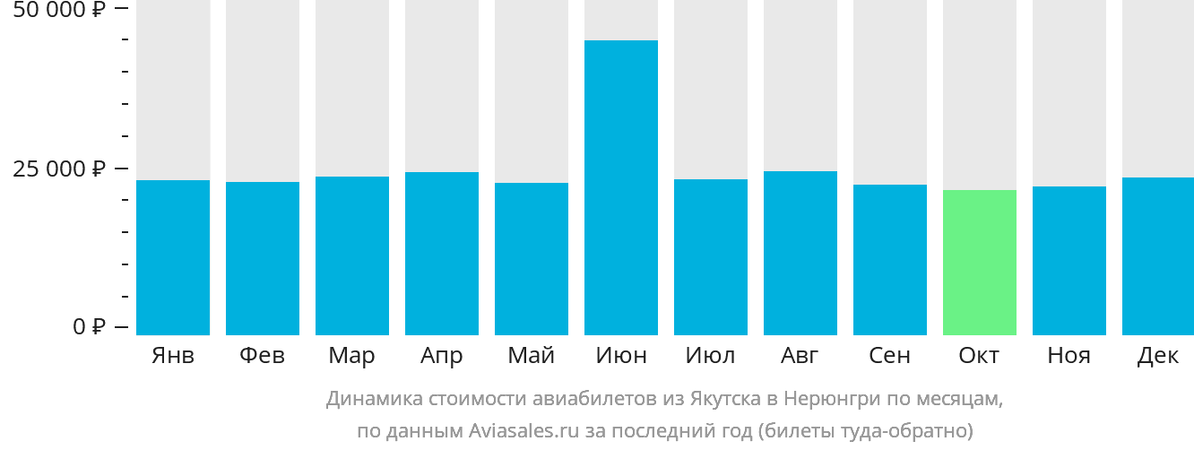 Динамика стоимости авиабилетов из Якутска в Нерюнгри по месяцам