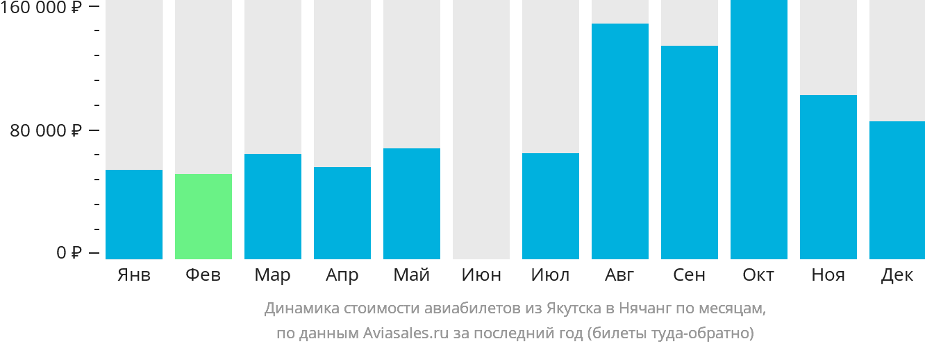 Динамика стоимости авиабилетов из Якутска в Нячанг по месяцам