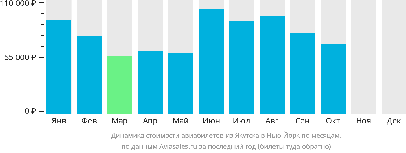 Динамика стоимости авиабилетов из Якутска в Нью-Йорк по месяцам