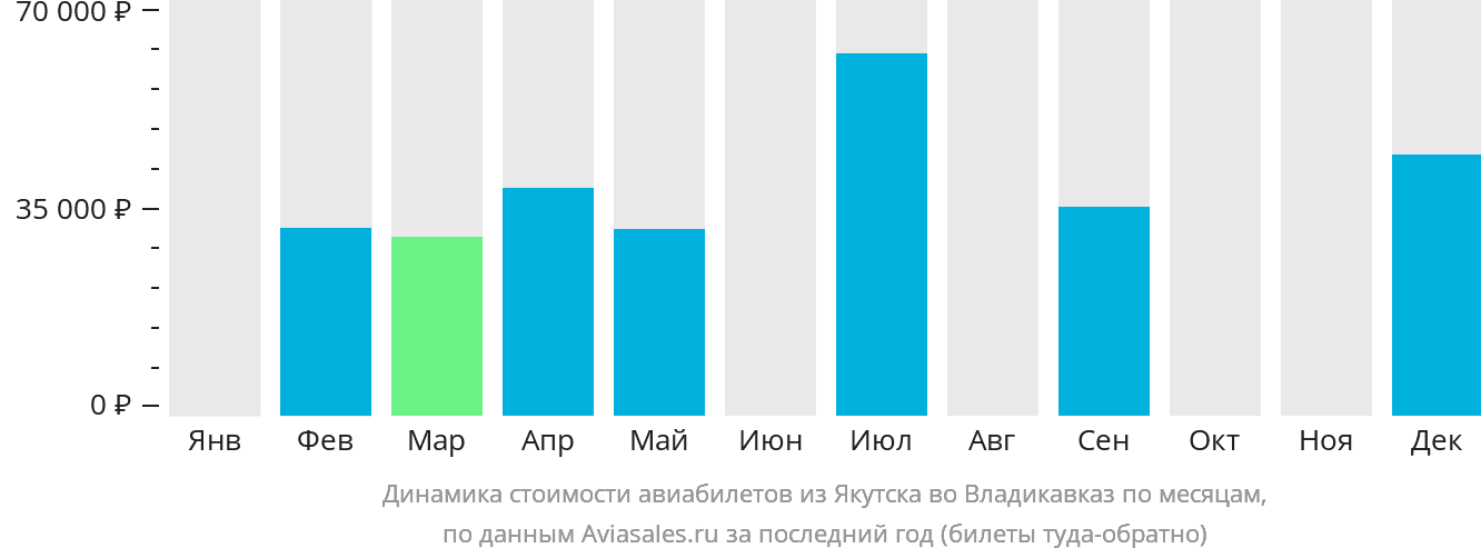 Динамика стоимости авиабилетов из Якутска во Владикавказ по месяцам