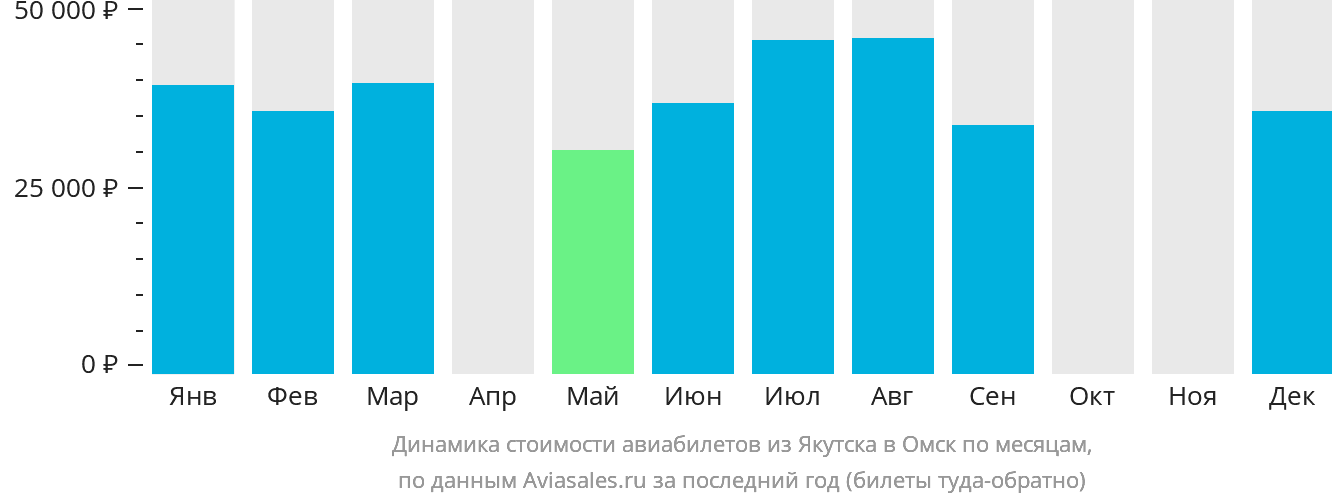 Динамика стоимости авиабилетов из Якутска в Омск по месяцам