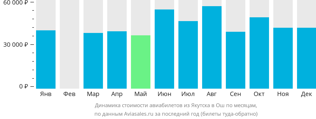 Динамика стоимости авиабилетов из Якутска в Ош по месяцам