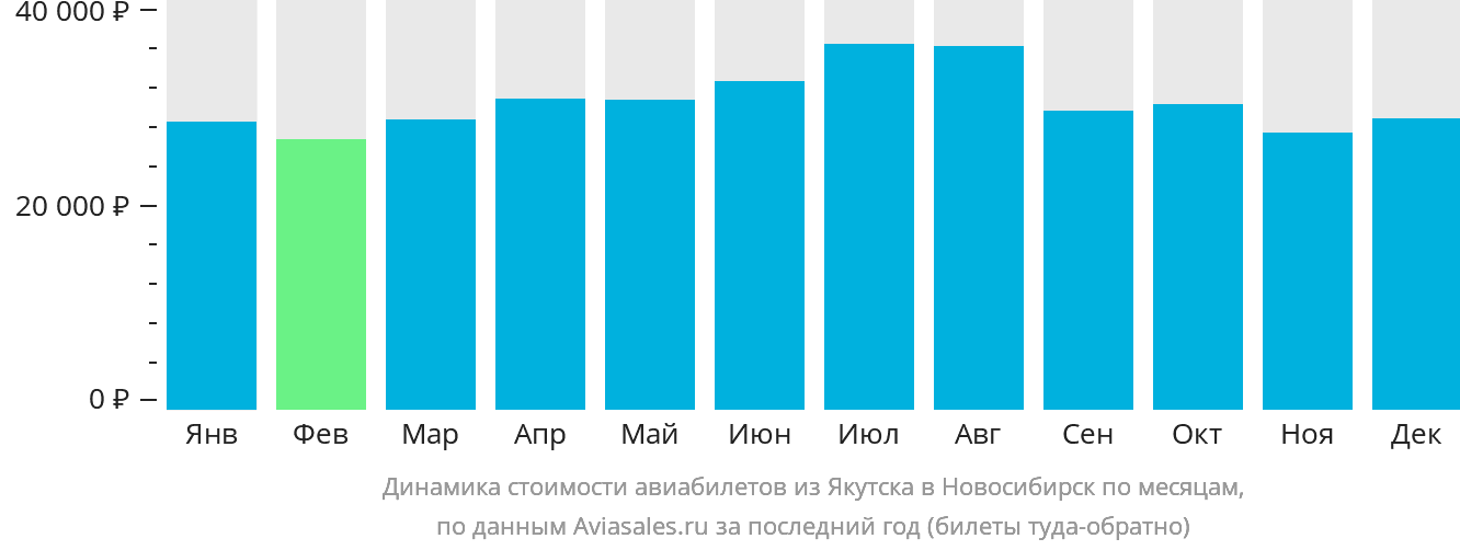 Динамика стоимости авиабилетов из Якутска в Новосибирск по месяцам