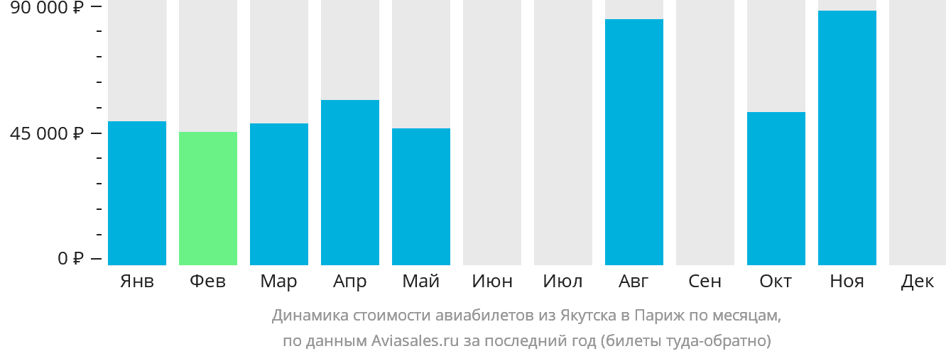 Динамика стоимости авиабилетов из Якутска в Париж по месяцам