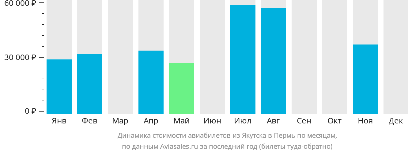 Динамика стоимости авиабилетов из Якутска в Пермь по месяцам