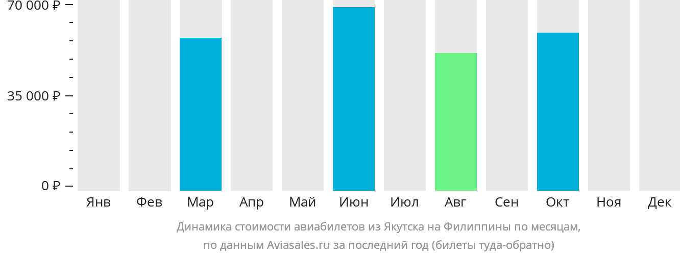 Динамика стоимости авиабилетов из Якутска на Филиппины по месяцам