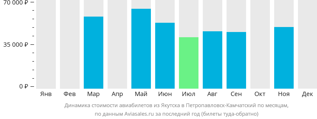 Динамика стоимости авиабилетов из Якутска в Петропавловск-Камчатский по месяцам