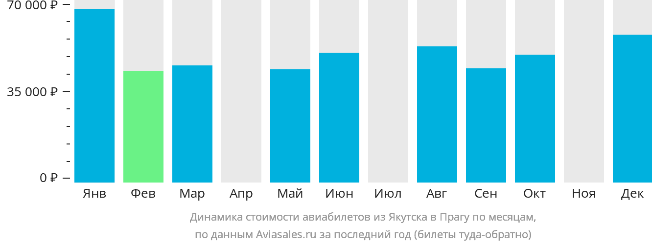 Динамика стоимости авиабилетов из Якутска в Прагу по месяцам