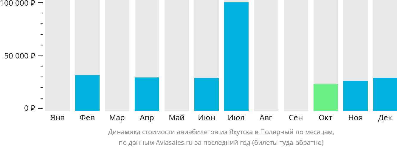 Динамика стоимости авиабилетов из Якутска в Удачный по месяцам