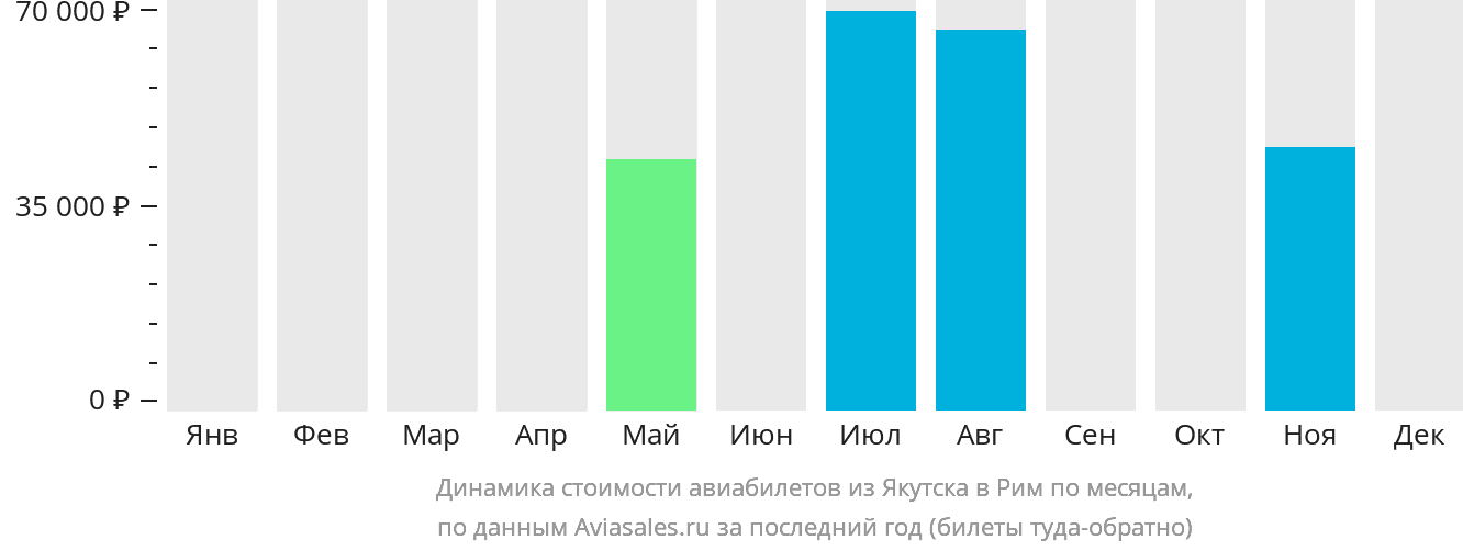 Динамика стоимости авиабилетов из Якутска в Рим по месяцам