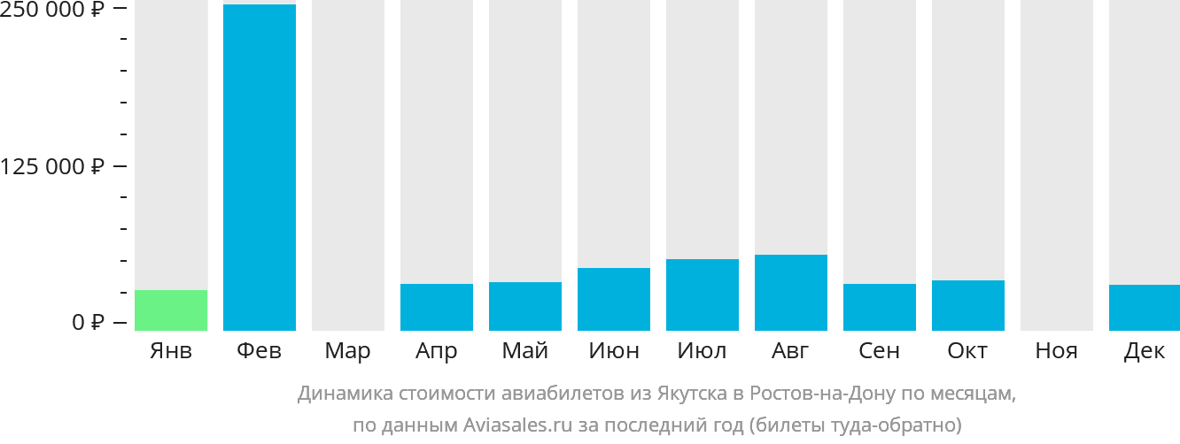 Динамика стоимости авиабилетов из Якутска в Ростов-на-Дону по месяцам