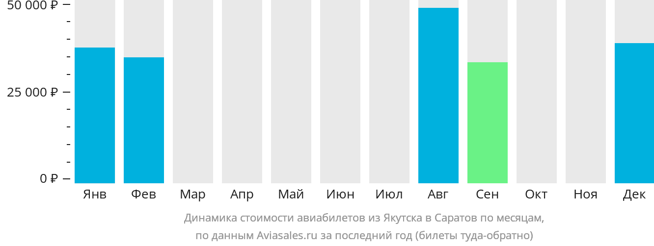 Динамика стоимости авиабилетов из Якутска в Саратов по месяцам
