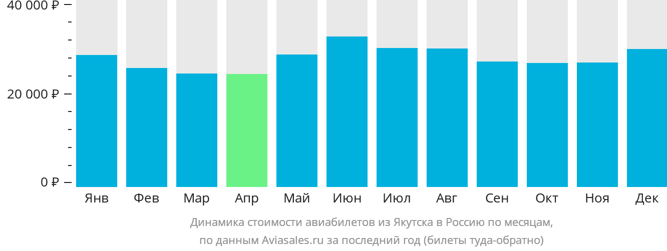 Динамика стоимости авиабилетов из Якутска в Россию по месяцам