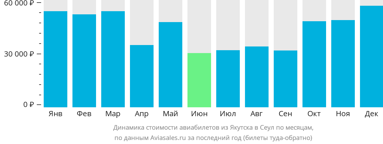 Динамика стоимости авиабилетов из Якутска в Сеул по месяцам