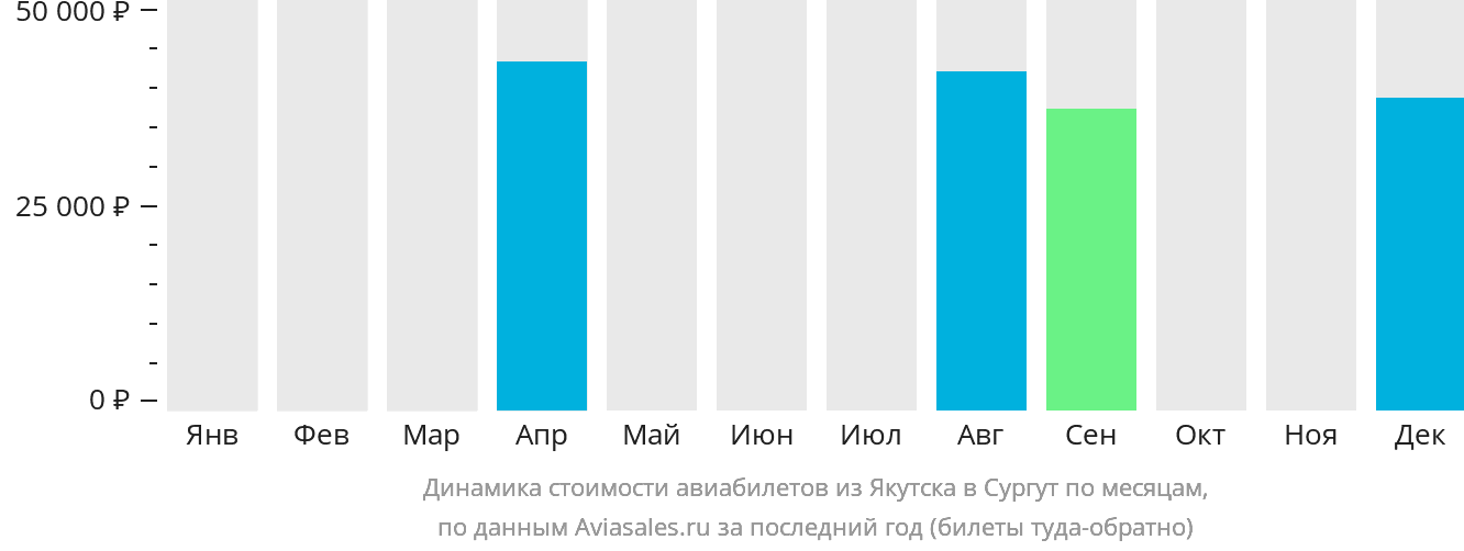 Динамика стоимости авиабилетов из Якутска в Сургут по месяцам