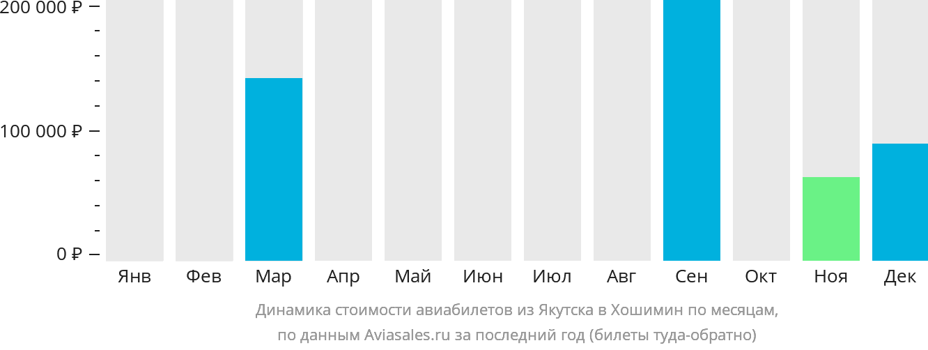 Динамика стоимости авиабилетов из Якутска в Хошимин по месяцам