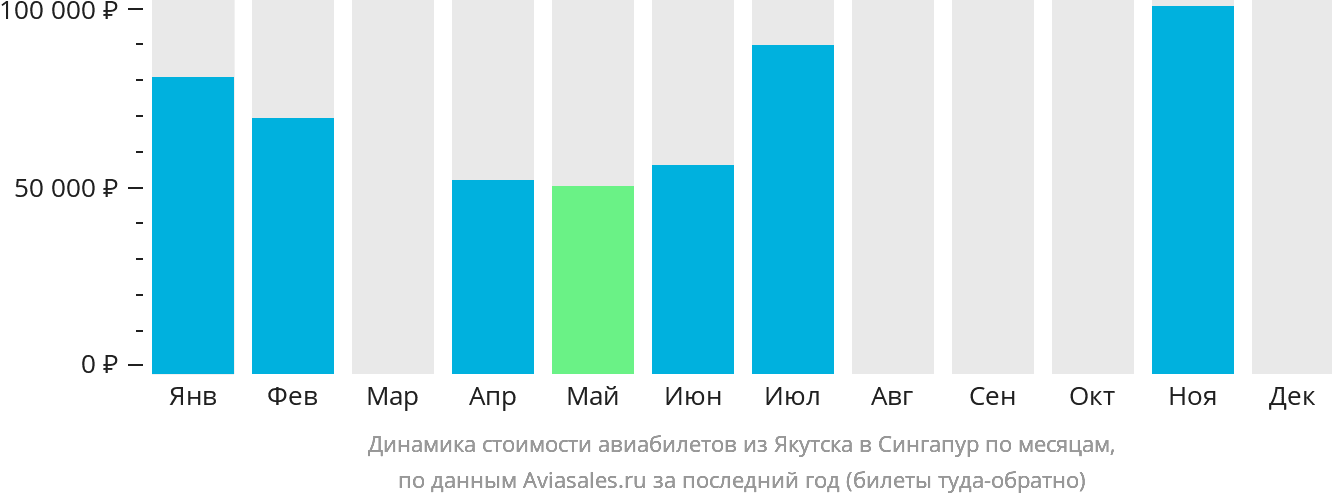 Динамика стоимости авиабилетов из Якутска в Сингапур по месяцам