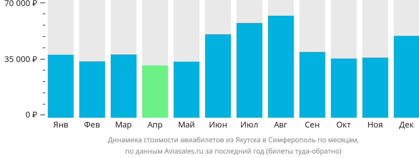 Динамика стоимости авиабилетов из Якутска в Симферополь по месяцам