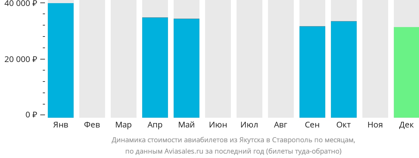 Динамика стоимости авиабилетов из Якутска в Ставрополь по месяцам