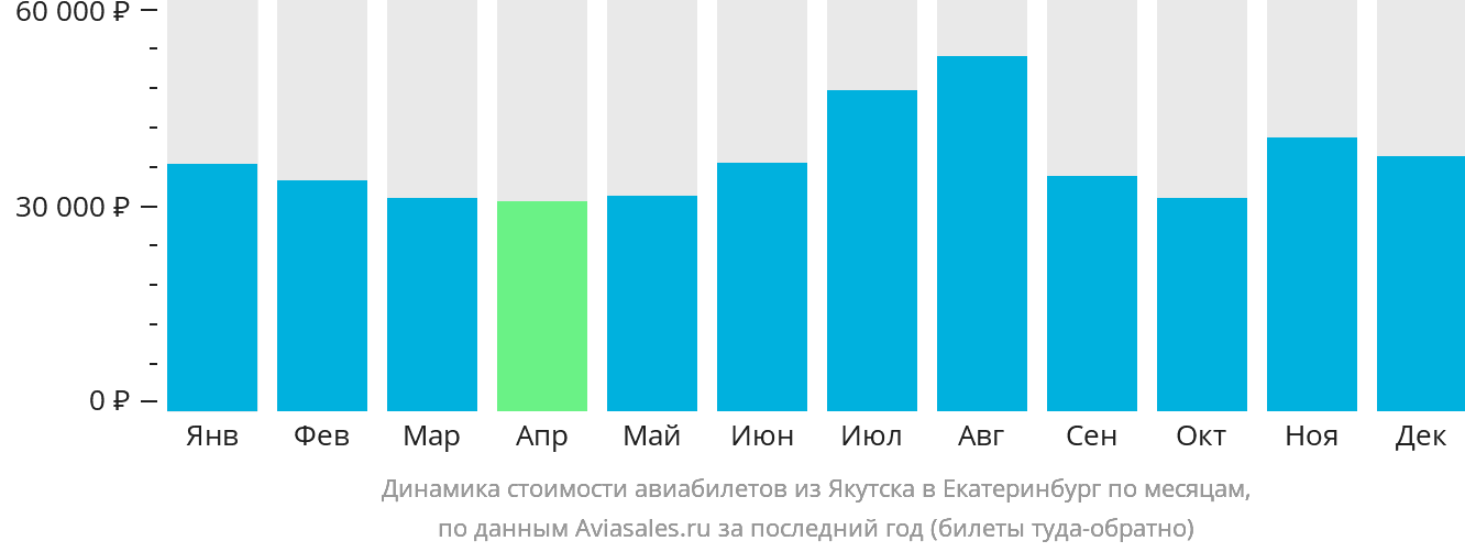 Динамика стоимости авиабилетов из Якутска в Екатеринбург по месяцам